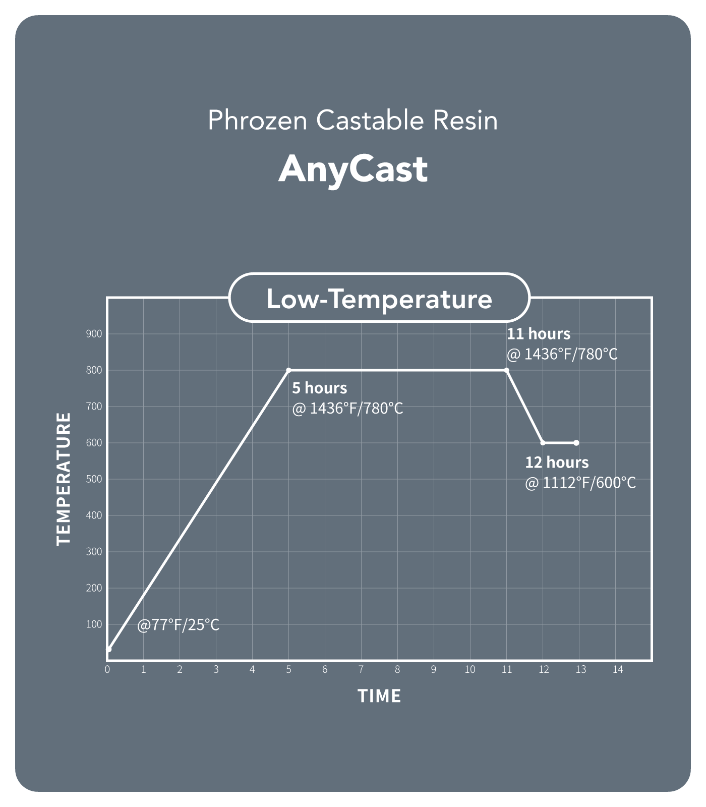 AnyCast Resin