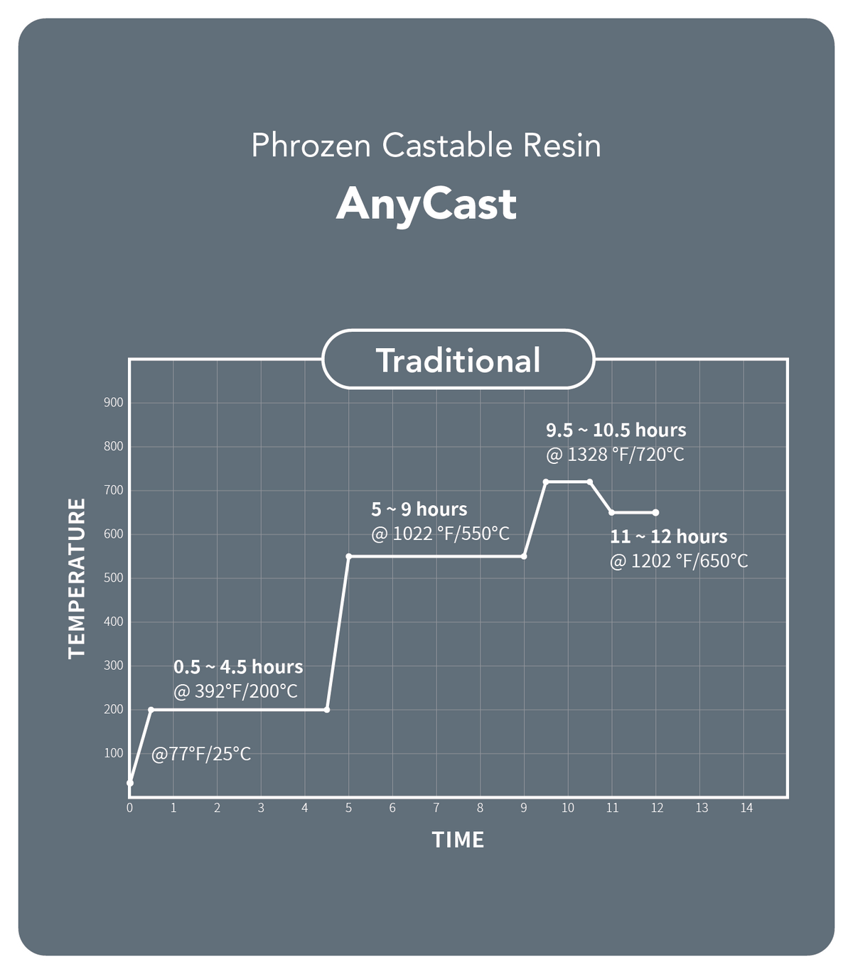AnyCast Resin